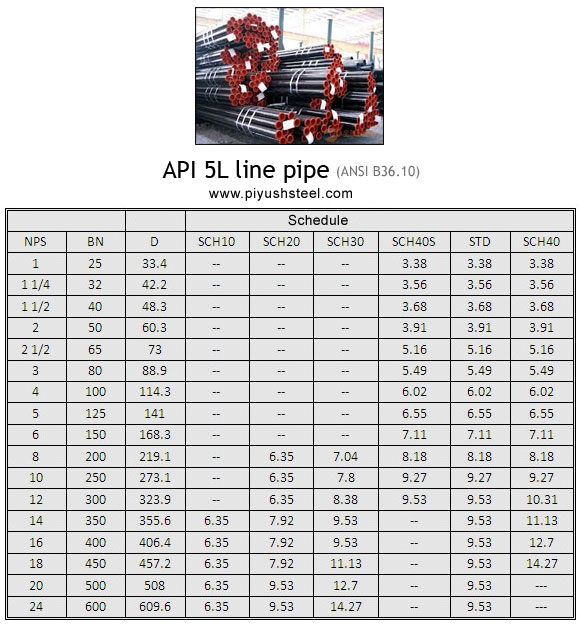 API 5L line pipe According to ANSI B36.10 nominal diameter table 